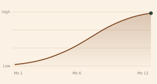 seo compound chart